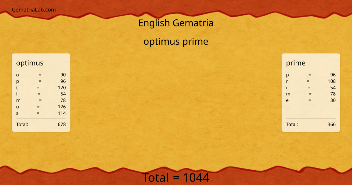 optimus prime in english Gematria